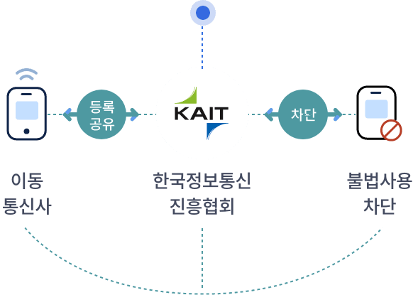 이동통신사와 한국정보통신진흥협회(KAIT)가 ‘IMEI 통합관리시스템(CEIR)’ 을 구축하여, 분실·도난 신고된 휴대폰의 단말기식별번호(IMEI) 정보를 시스템에 집중함으로써 이동통신사업자간 분실도난 휴대폰의 사용을 차단합니다