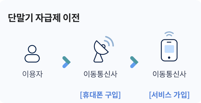 단말기 자급제 이전에는 이용자는 이동통신사를 통해서만 휴대폰을 구입하고 서비스를 가입할 수 있었습니다.