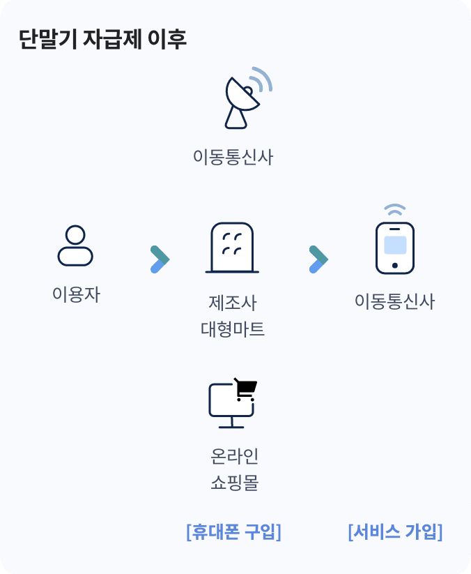 단말기 자급제가 시행된 이후에는 이용자는 이동통신사, 제조자 대형마트, 온라인쇼핑몰 등을 통해 원하는 곳에서 단말기를 구매하고 원하는 이동통신사를 선택하여 서비스를 가입할 수 있게 되었습니다.